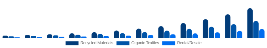 United Arab Emirates Sustainable Fashion Market Product 2025-2033