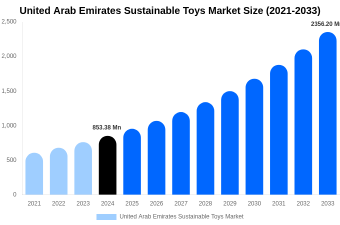 United Arab Emirates Sustainable Toys Market Size Report By 2033