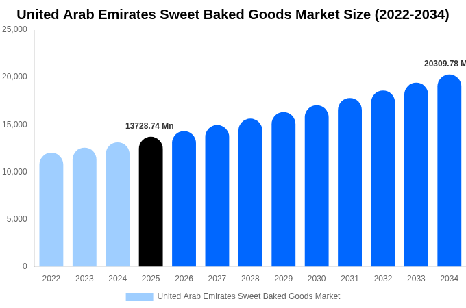 United Arab Emirates Sweet Baked Goods Market Size, Share & Growth Analysis By [2034]
