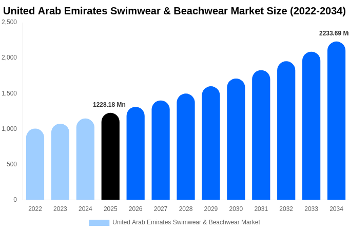 United Arab Emirates Swimwear & Beachwear Market Size, Trends & Forecast Analysis (2026-2034)