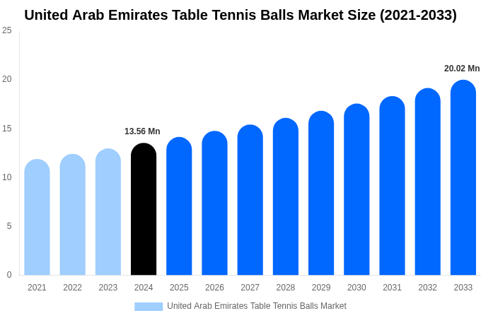 United Arab Emirates Table Tennis Balls Market Size, Share & Growth Report By [2033]