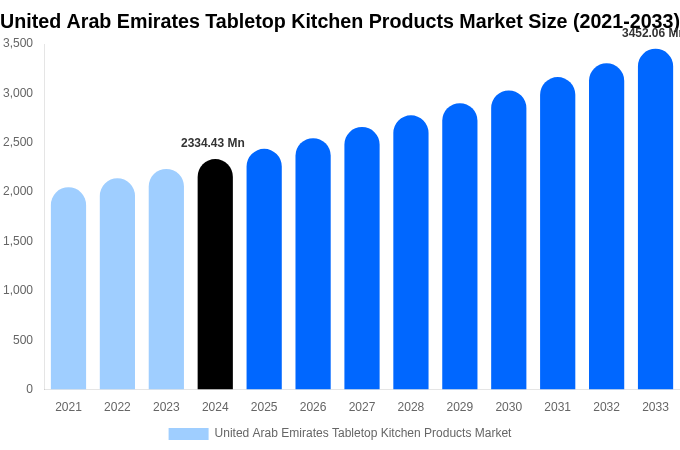 United Arab Emirates Tabletop Kitchen Products Market Size, Share & Growth Report By 2033