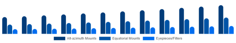 United Arab Emirates Telescope Market Mount & Accessories 2025-2033