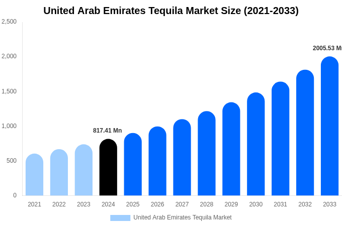 United Arab Emirates Tequila Market Size, Share & Growth Analysis By [2033]