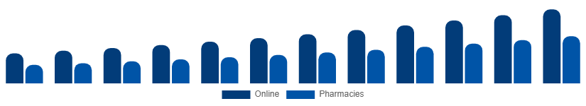 United Arab Emirates Testosterone Booster Supplements Market Distribution 2025-2033