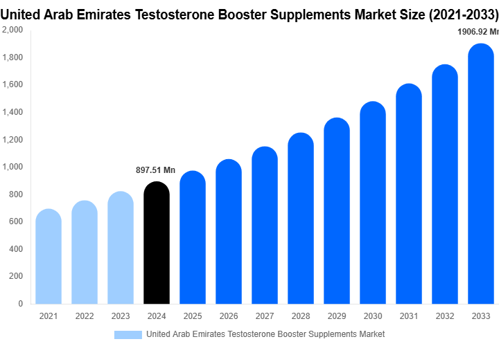 United Arab Emirates Testosterone Booster Supplements Market Size, Share Report By 2033