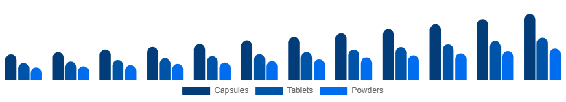 United Arab Emirates Testosterone Booster Supplements Market Product Form 2025-2033