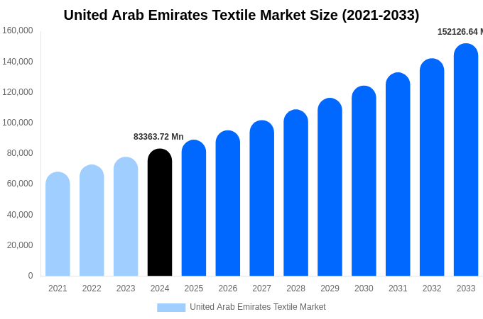 United Arab Emirates Textile Market Size Report By 2033