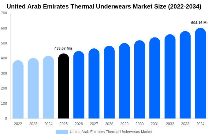United Arab Emirates Thermal Underwears Market Size Report By 2034