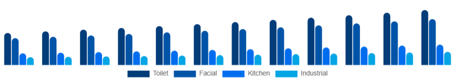 United Arab Emirates Tissue Paper Market Product 2025-2033