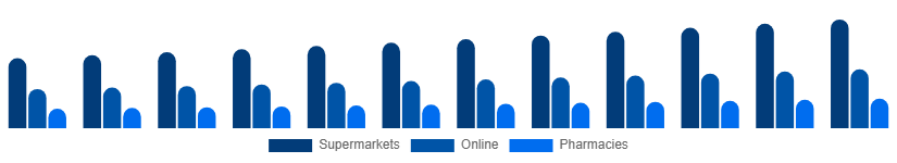 United Arab Emirates Toothpaste Market Distribution 2025-2033