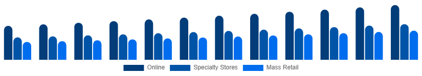 United Arab Emirates Toys and Games Market Distribution Channel 2025-2033