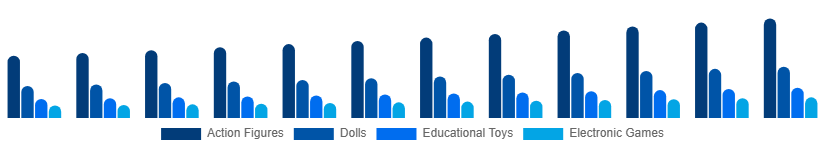 United Arab Emirates Toys and Games Market Product 2025-2033