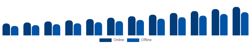 United Arab Emirates Travel Agency Market Booking Mode 2025-2033
