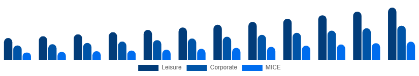 United Arab Emirates Travel Agency Market Service 2025-2033