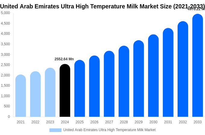 United Arab Emirates Ultra High Temperature Milk Market Size, Share & Growth Report By 2033