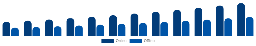 United Arab Emirates Vacation Rental Market Booking Mode 2025-2033