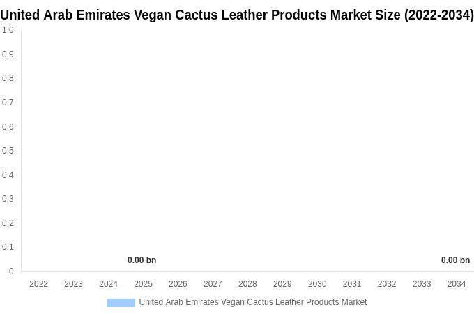 United Arab Emirates Vegan Cactus Leather Products Market Size & Share Report By 2034