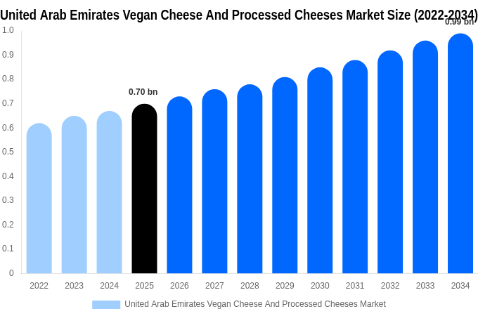 アラブ首長国連邦 ヴィーガンチーズおよびプロセスチーズ市場 市場規模・シェア・成長レポート [2034年まで]