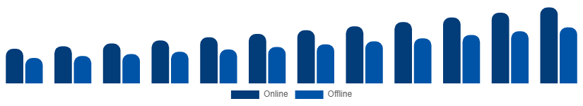 United Arab Emirates Vegan Cosmetics Market Distribution Channel 2025-2033