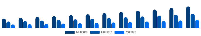United Arab Emirates Vegan Cosmetics Market Product Type 2025-2033