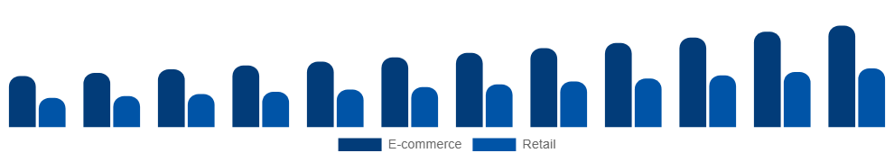 United Arab Emirates Vegan Footwear Market Channel 2025-2033