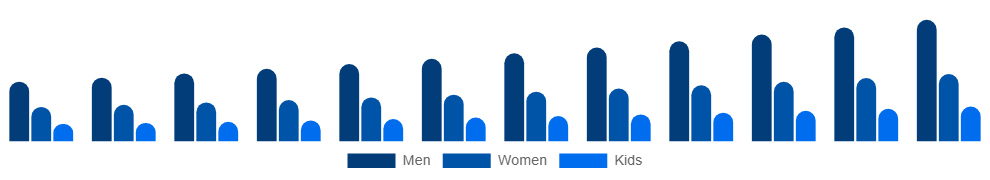 United Arab Emirates Vegan Footwear Market End-user 2025-2033