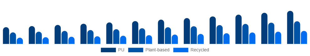 United Arab Emirates Vegan Footwear Market Material 2025-2033