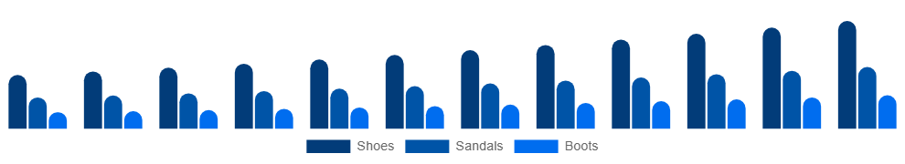United Arab Emirates Vegan Footwear Market Product 2025-2033