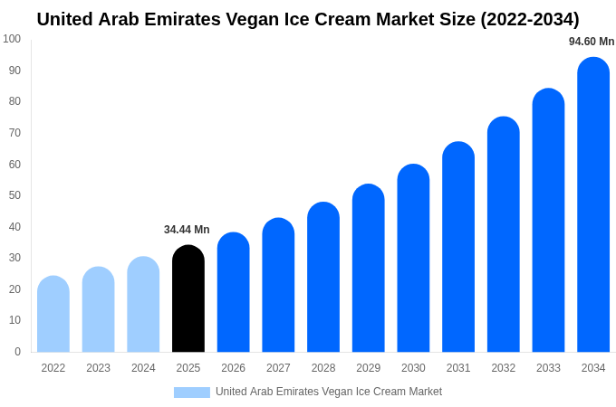 United Arab Emirates Vegan Ice Cream Market Size, Share Report By 2034