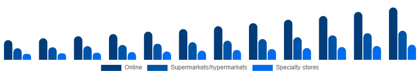 United Arab Emirates Vegan Protein Powder Market Distribution 2025-2033