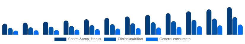 United Arab Emirates Vegan Protein Powder Market End-user 2025-2033
