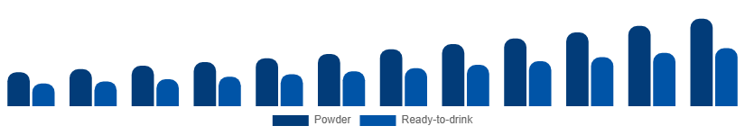 United Arab Emirates Vegan Protein Powder Market Form 2025-2033