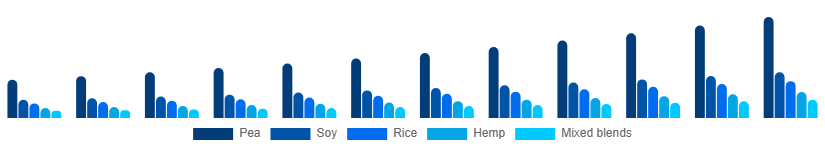 United Arab Emirates Vegan Protein Powder Market Source 2025-2033