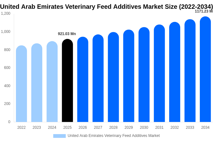 United Arab Emirates Veterinary Feed Additives Market Size, Share & Growth Analysis By [2034]