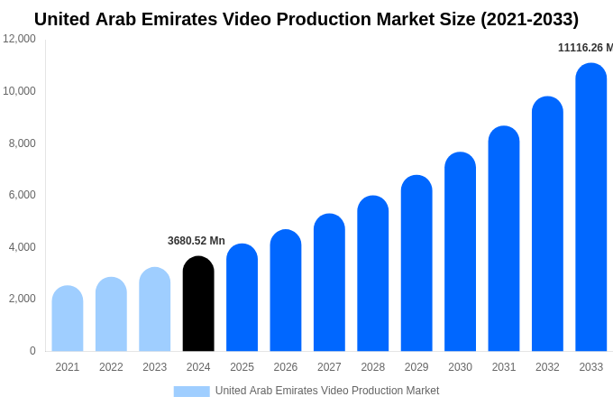 United Arab Emirates Video Production Market Size & Share Report By 2033