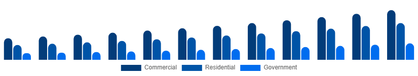 United Arab Emirates Video Surveillance Market End-user 2025-2033