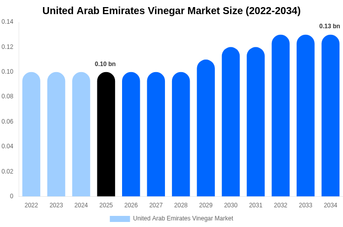 United Arab Emirates Vinegar Market Size Report By 2034