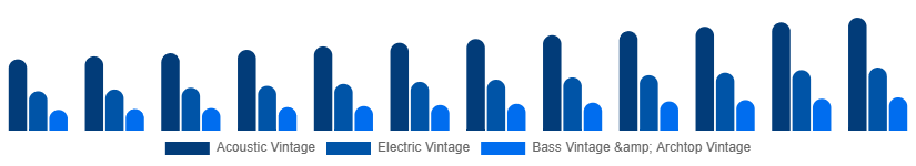 United Arab Emirates Vintage Guitars Market Type 2025-2033
