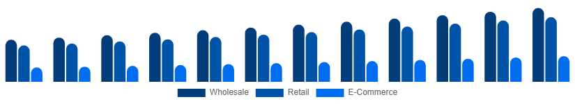 United Arab Emirates Vinyl Flooring Market Distribution 2025-2033