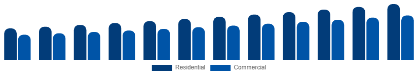 United Arab Emirates Vinyl Flooring Market End Use 2025-2033