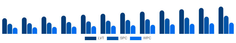 United Arab Emirates Vinyl Flooring Market Product Type 2025-2033