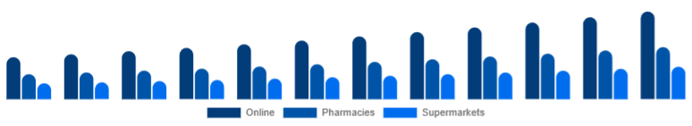 United Arab Emirates Vitamin C Serum Market Distribution Channel 2025-2033