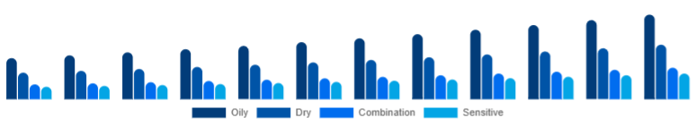 United Arab Emirates Vitamin C Serum Market Skin Type 2025-2033