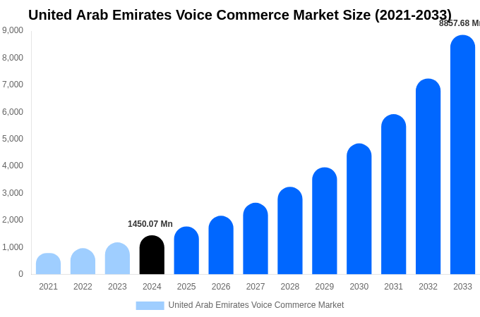 United Arab Emirates Voice Commerce Market Size & Share Report By 2033