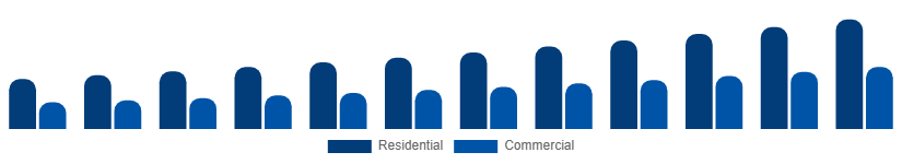United Arab Emirates Wall Art Market End User 2025-2033