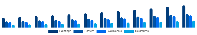 United Arab Emirates Wall Art Market Product Type 2025-2033