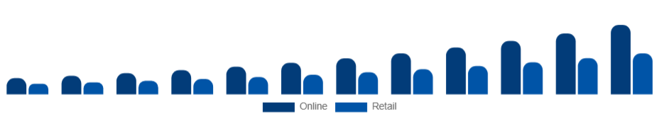 United Arab Emirates Wearable Camera Market Distribution 2025-2033