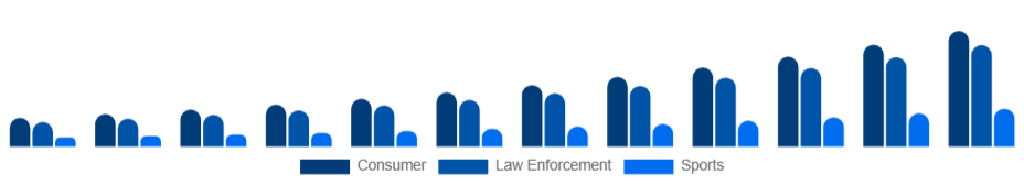 United Arab Emirates Wearable Camera Market End-user 2025-2033