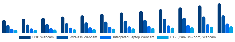 United Arab Emirates Webcam Market Type 2025-2033